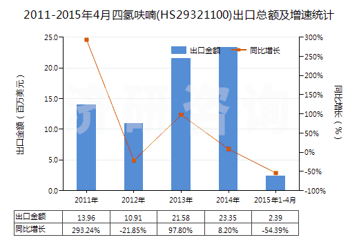2011-2015年4月四氫呋喃(HS29321100)出口總額及增速統(tǒng)計 2011-2015年4月四氫呋喃(HS29321100)出口總額及增速統(tǒng)計